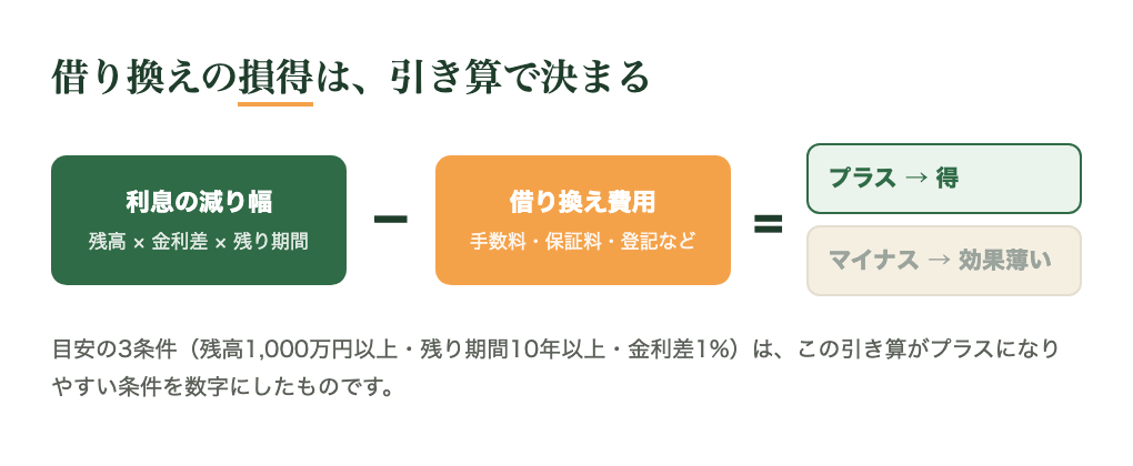 借り換えの損得は「利息の減り幅−費用」で決まる