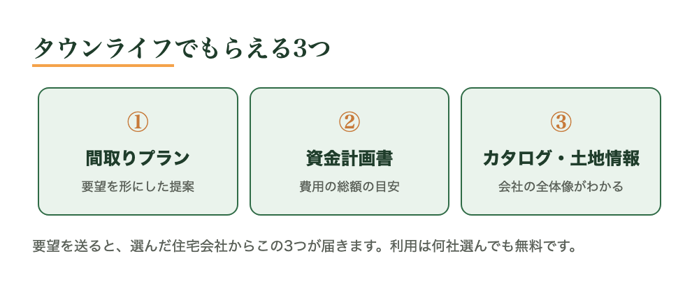 タウンライフでもらえる3つ:間取りプラン・資金計画書・カタログ/土地情報
