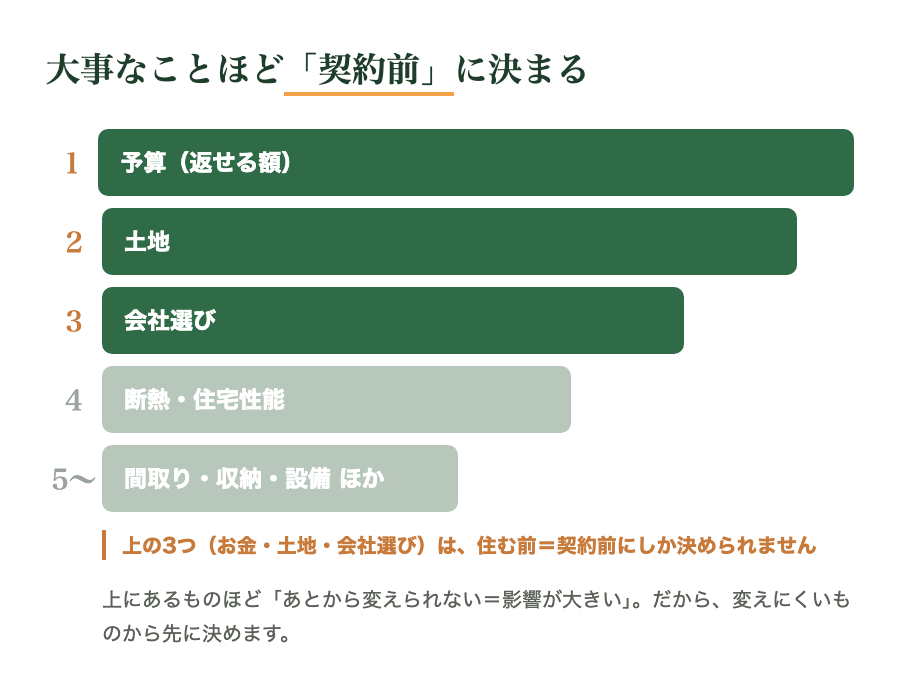 家づくりの優先順位。上にあるものほど「あとから変えられない＝影響が大きい」