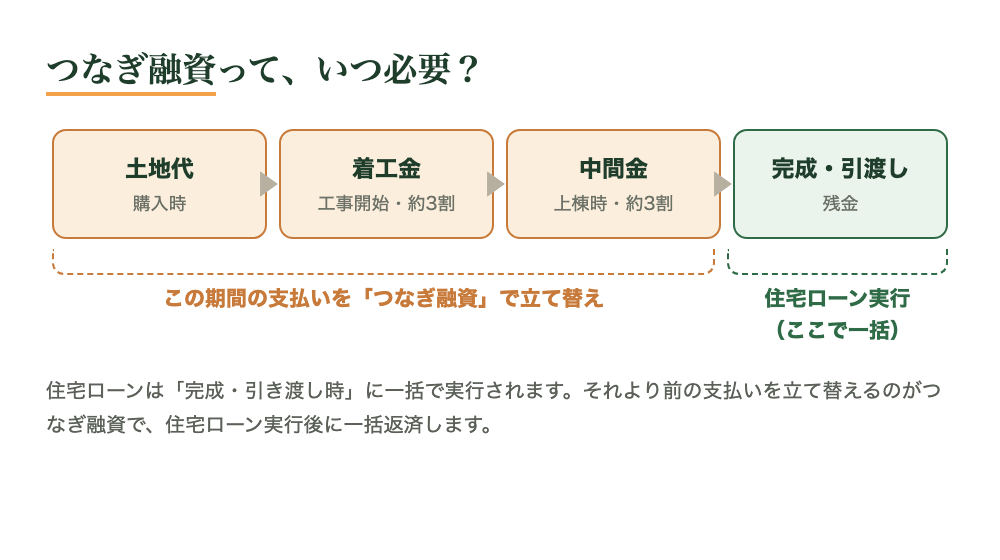 注文住宅の支払いと住宅ローンの実行タイミング。完成前の支払いをつなぎ融資で立て替える