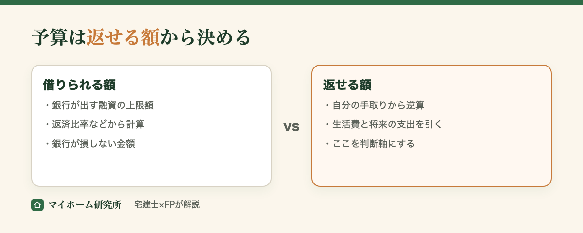 借りられる額と返せる額の違い