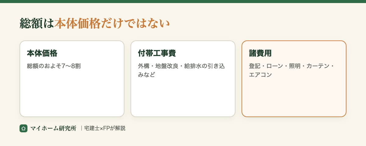 総額は本体価格・付帯工事費・諸費用の合計