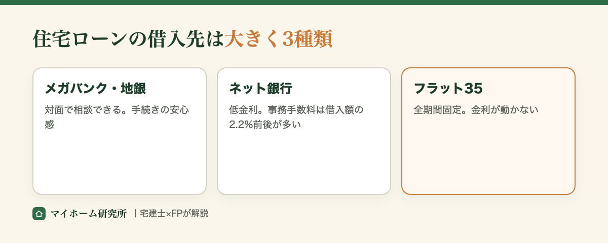 住宅ローンの借入先3種類。メガバンク地銀・ネット銀行・フラット35