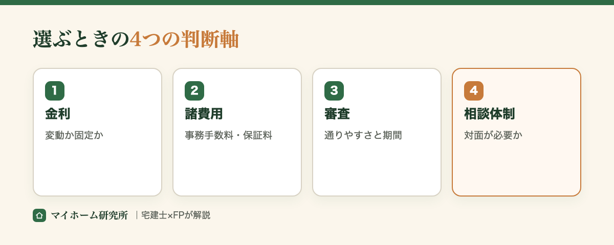 選ぶときの4つの判断軸。金利・諸費用・審査・相談体制