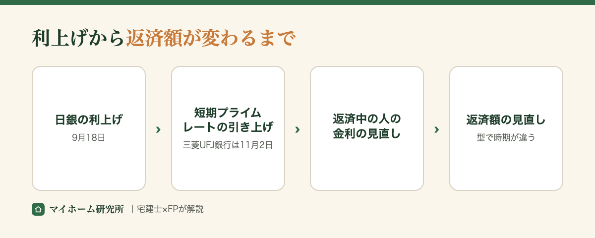 利上げから返済額が変わるまでの流れ。9月18日に日銀の利上げ、短期プライムレートの引き上げ(三菱UFJ銀行は11月2日)、返済中の人の金利の見直し、返済額の見直し(型で時期が違う)の順に進む