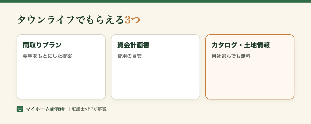タウンライフでもらえるものは間取りプラン・資金計画書・カタログの3つ