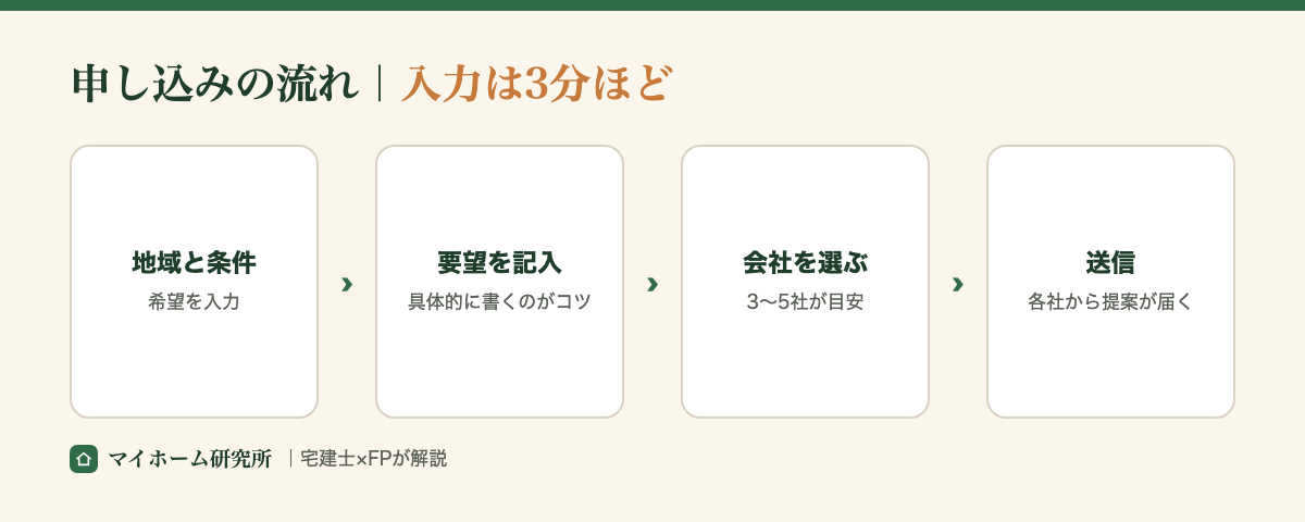 申し込みの流れ。地域と条件、要望、会社選び、送信の4ステップ