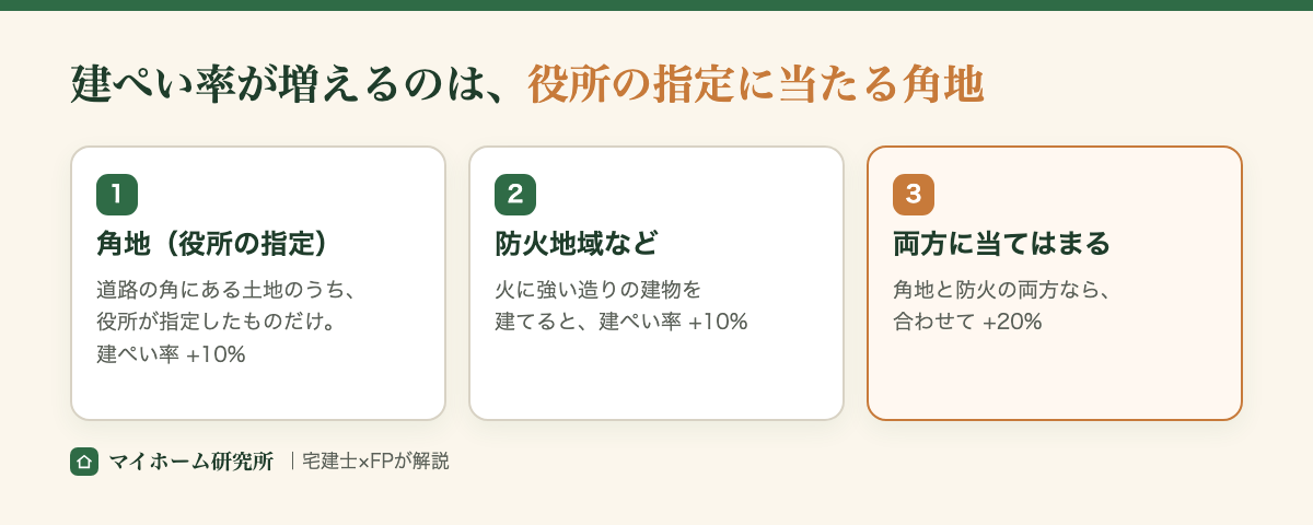 建ぺい率が増えるのは、役所の指定に当たる角地。1.角地（役所の指定）は、道路の角にある土地のうち役所が指定したものだけで、建ぺい率+10%。2.防火地域などで火に強い造りの建物を建てると、建ぺい率+10%。3.両方に当てはまれば、合わせて+20%