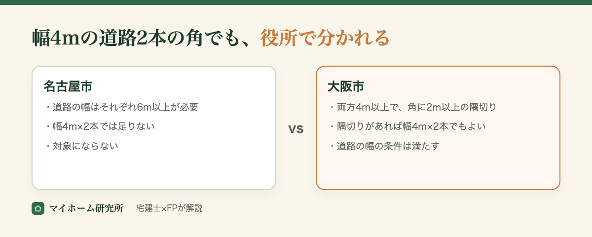 幅4mの道路2本の角でも、役所で分かれる。名古屋市は道路の幅がそれぞれ6m以上必要なので、幅4m×2本では対象にならない。大阪市は両方4m以上で角に2m以上の隅切りがあれば、幅4m×2本でも道路の幅の条件は満たす