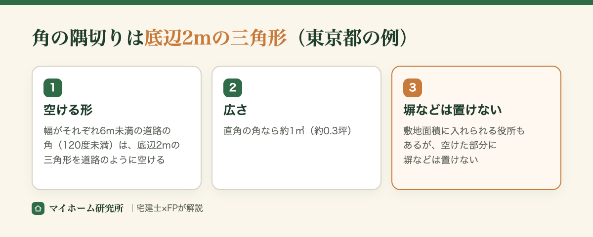 角の隅切りは底辺2mの三角形(東京都の例)。幅がそれぞれ6m未満の道路の角(120度未満)は、底辺2mの三角形を道路のように空ける。直角の角なら約1平方メートル(約0.3坪)。敷地面積に入れられる役所もあるが、空けた部分に塀などは置けない
