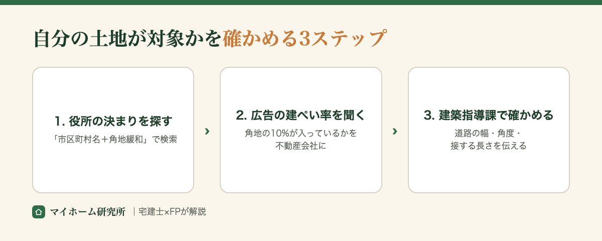 自分の土地が対象かを確かめる3ステップ。1.役所の決まりを「市区町村名＋角地緩和」で探す。2.広告の建ぺい率に角地の10%が入っているかを不動産会社に聞く。3.建築指導課に道路の幅・角度・接する長さを伝えて確かめる