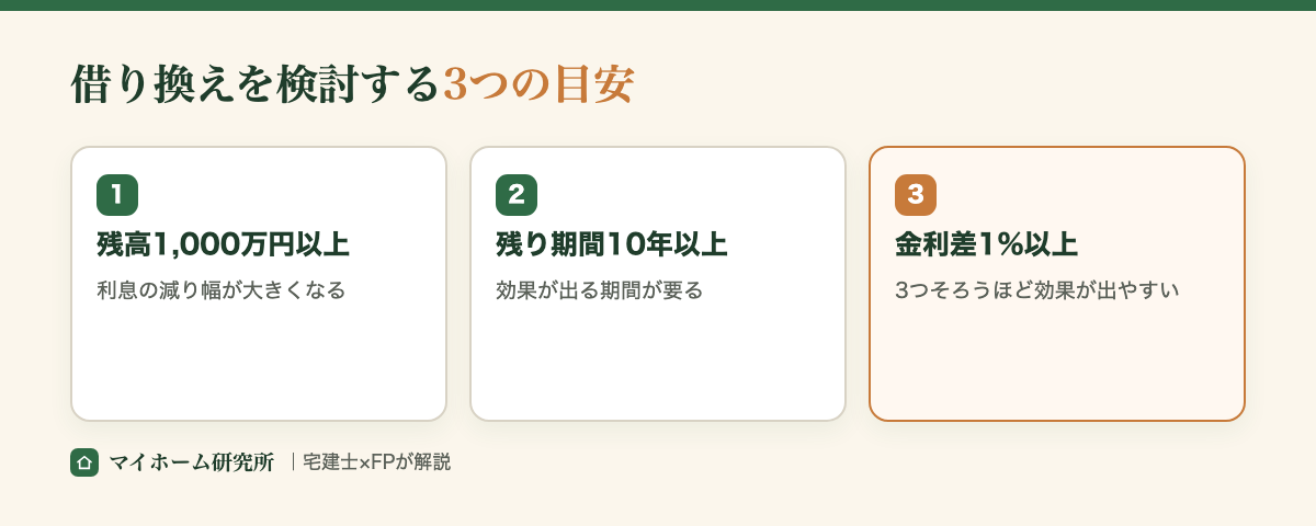 借り換えを検討する3つの目安。残高1000万円以上・残り期間10年以上・金利差1%以上