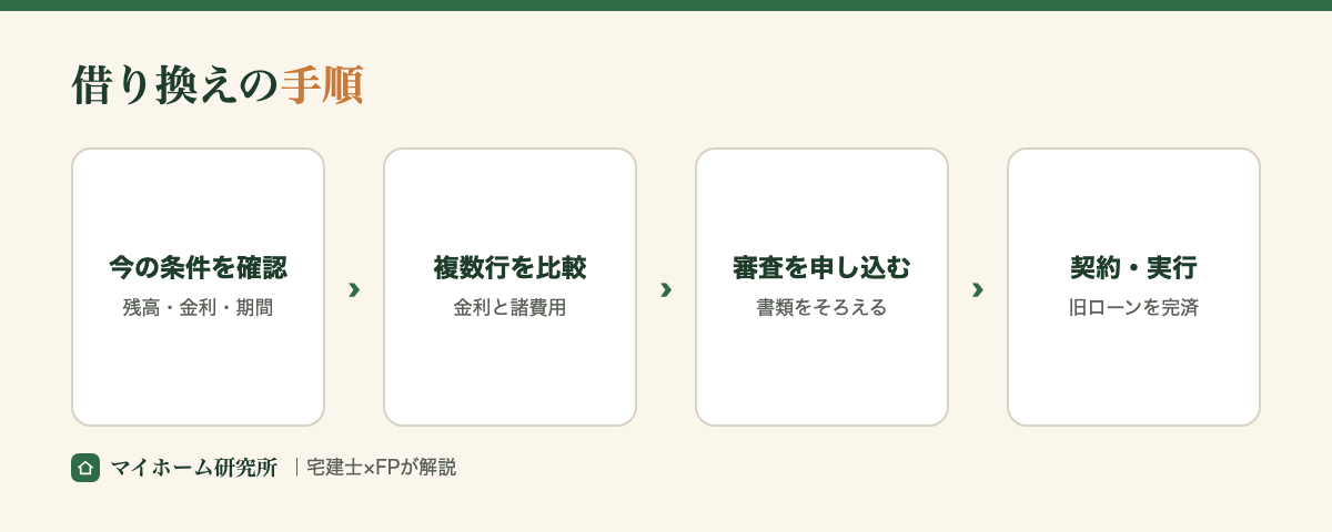 借り換えの手順。条件確認・複数行比較・審査・契約実行