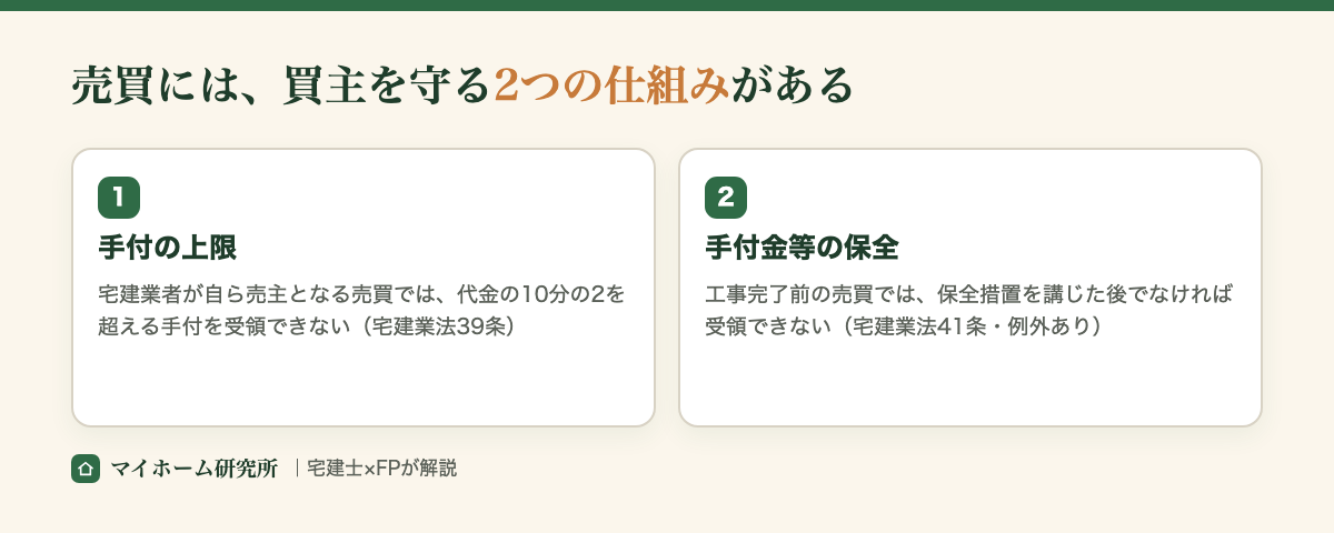 売買には買主を守る2つの仕組み。手付の上限(宅建業法39条)と手付金等の保全(同41条)