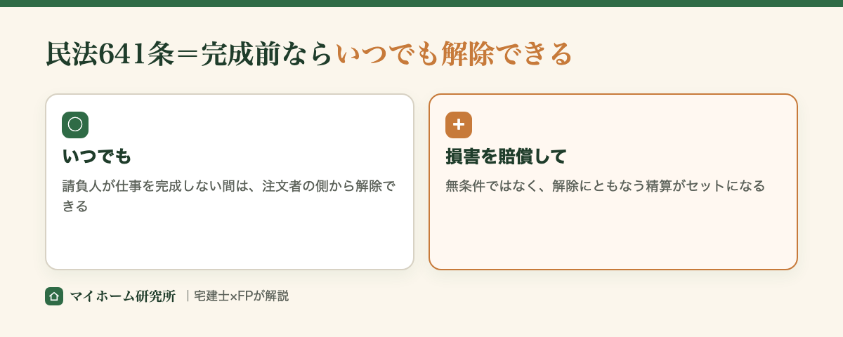 民法641条は「いつでも」と「損害を賠償して」がセットになっている