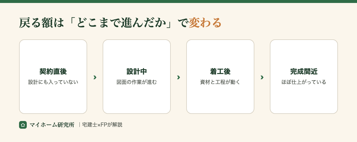 契約直後・設計中・着工後・完成間近で精算の結果が変わる