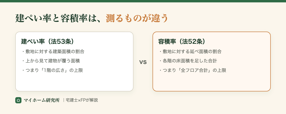 建ぺい率は1階の広さの上限、容積率は全フロア合計の上限