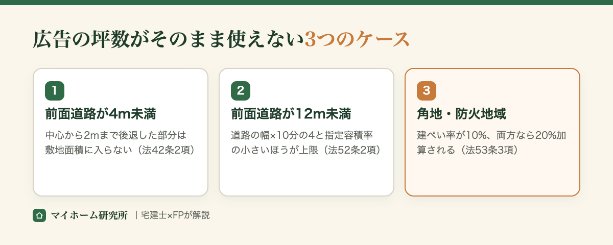 広告の坪数がそのまま使えない3つのケース。セットバック・前面道路の幅・建ぺい率の緩和