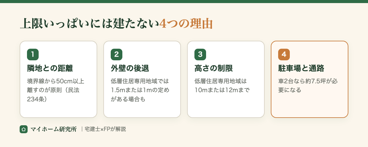 上限いっぱいには建たない。外壁後退・隣地との距離・駐車場・高さの制限