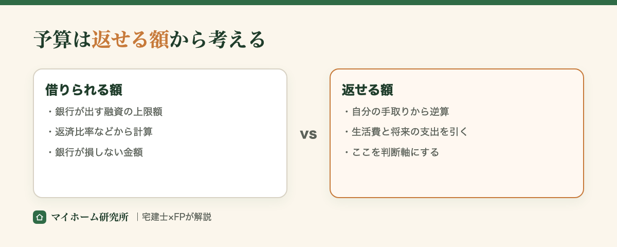 借りられる額と返せる額の違い