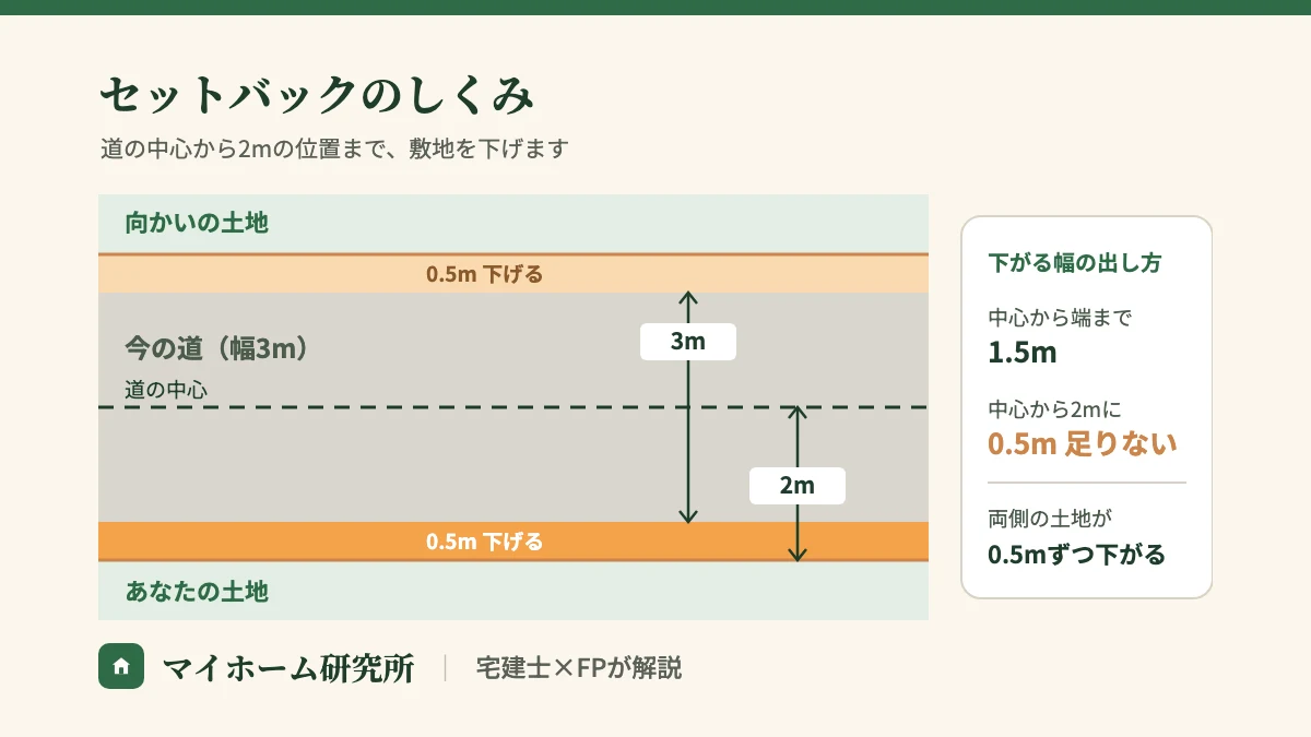 セットバックのしくみ。幅3mの道では、道の中心から端までが1.5m。中心から2mに0.5m足りないので、両側の土地が0.5mずつ下がる