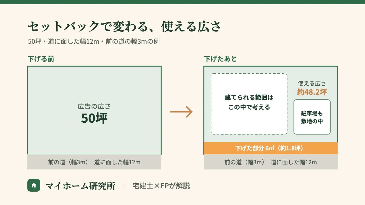 50坪・道に面した幅12m・前の道の幅3mの土地の例。下げた部分は6平方メートル（約1.8坪）で、使える広さは約48.2坪。建てられる範囲と駐車場は、減ったあとの敷地の中で考える
