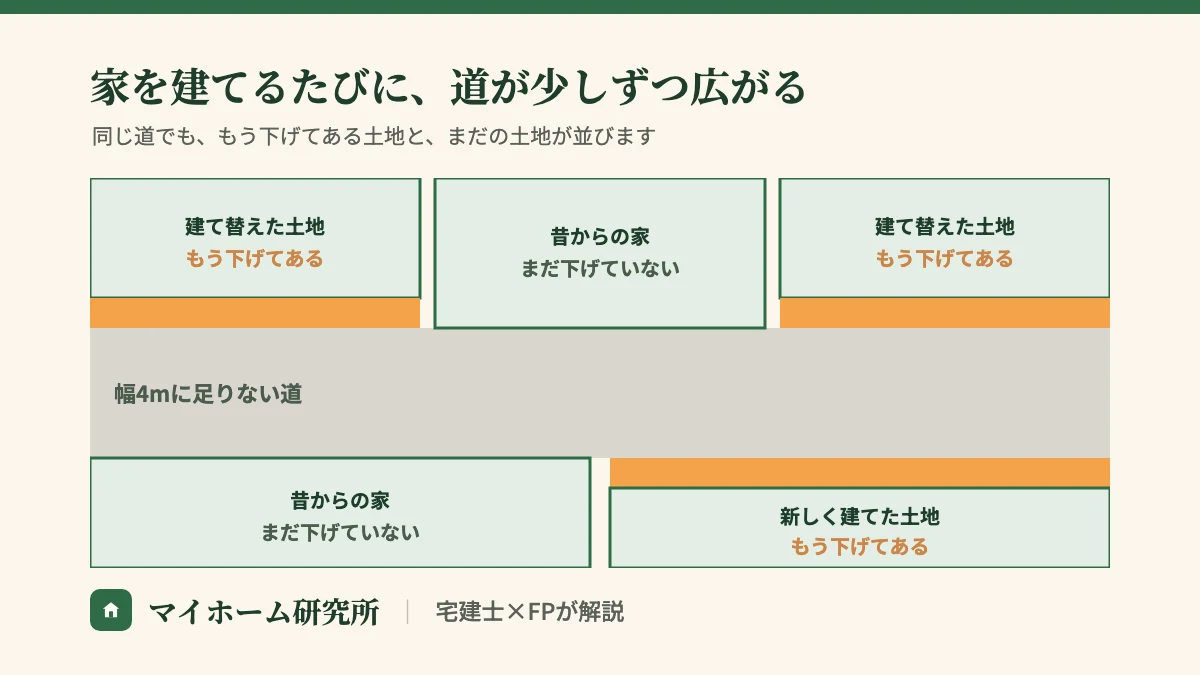 幅4mに足りない道の両側に、建て替えてもう下げてある土地と、昔からの家でまだ下げていない土地が並んでいる図