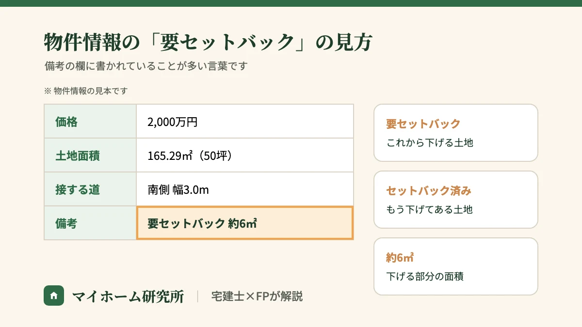 物件情報の見本。備考の欄に「要セットバック 約6平方メートル」と書かれている。要セットバックはこれから下げる土地、セットバック済みはもう下げてある土地、約6平方メートルは下げる部分の面積