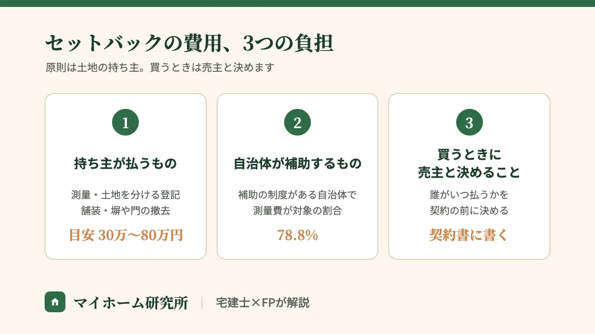 セットバックの費用、3つの負担。持ち主が払うものは測量・土地を分ける登記・舗装・塀や門の撤去で目安30万〜80万円。補助の制度がある自治体のうち測量費が対象の割合は78.8%。買うときは誰がいつ払うかを契約の前に売主と決めて契約書に書く