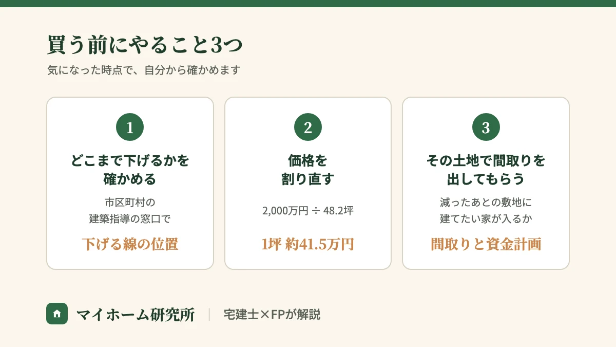 買う前にやること3つ。1.どこまで下げるかを市区町村の建築指導の窓口で確かめる。2.価格を使える面積で割り直す(2,000万円÷48.2坪=1坪約41.5万円)。3.その土地で間取りと資金計画を出してもらう