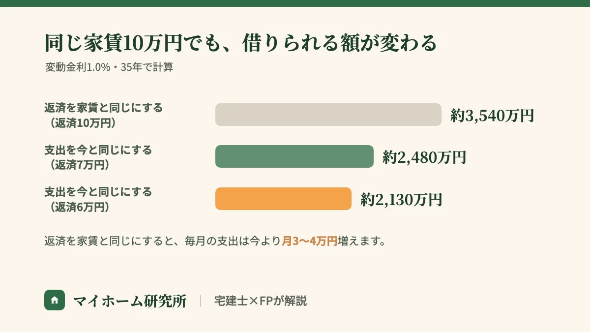 家賃10万円の人が借りられる額。返済を家賃と同じ10万円にすると約3,540万円、支出を今と同じにすると返済7万円で約2,480万円、返済6万円で約2,130万円