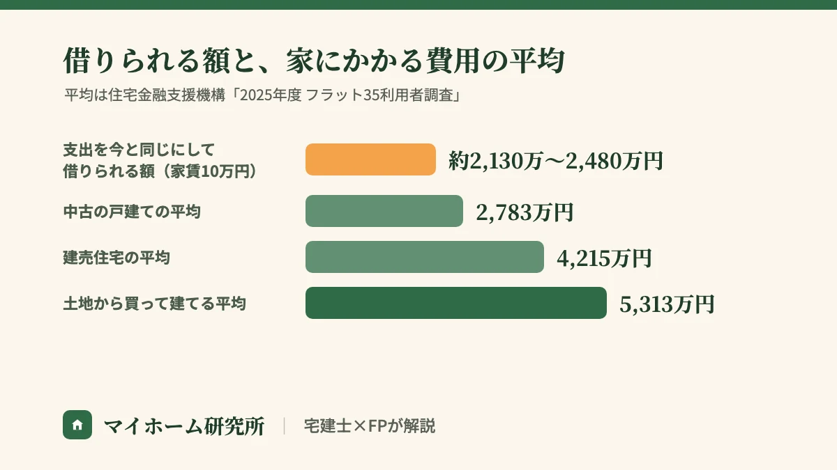 支出を今と同じにして借りられる額 約2,130万〜2,480万円と、中古の戸建ての平均2,783万円、建売住宅の平均4,215万円、土地から買って建てる平均5,313万円の比較