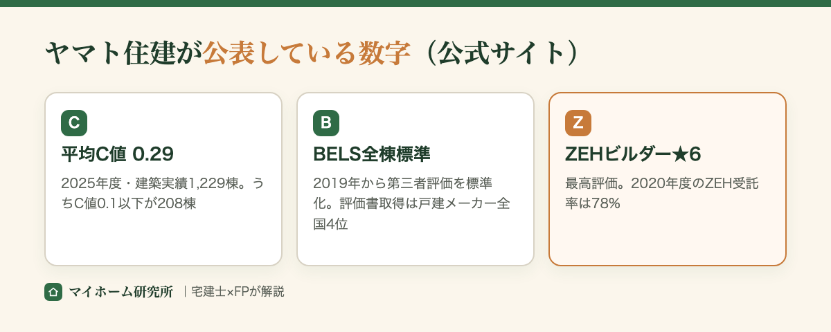 ヤマト住建が公表している性能の数字。平均C値0.29・BELS全棟標準・ZEHビルダー6つ星
