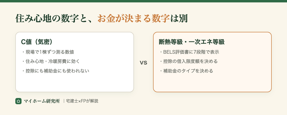 住宅ローン控除と補助金の判定に使う2つの等級。断熱等性能等級と一次エネルギー消費量等級