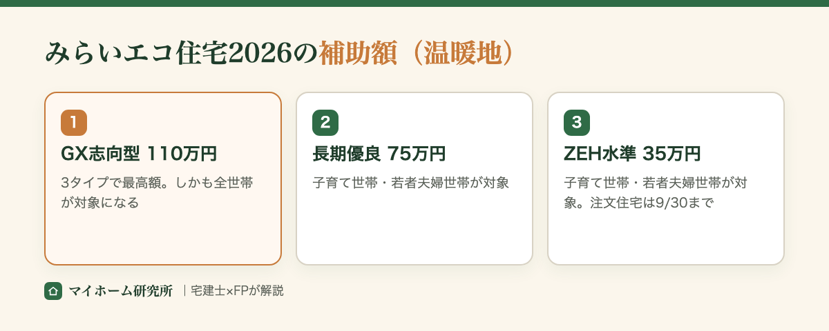みらいエコ住宅2026事業の補助額。GX志向型・長期優良・ZEH水準の3タイプ